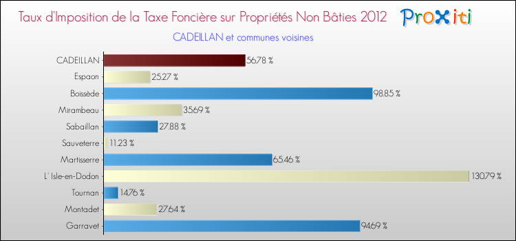 Taux d'imposition de la taxe foncière sur les immeubles et terrains non batis 2012 pour CADEILLAN et les communes proches Comparaison des taux d'imposition de la taxe foncière sur les immeubles et terrains non batis 2012 pour CADEILLAN et les communes voisines