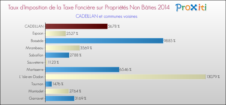 Taux d'imposition de la taxe foncière sur les immeubles et terrains non batis 2014 pour CADEILLAN et les communes proches Comparaison des taux d'imposition de la taxe foncière sur les immeubles et terrains non batis 2014 pour CADEILLAN et les communes voisines
