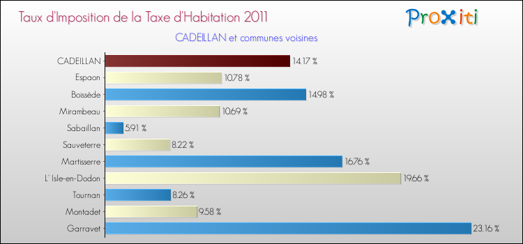 Taux d'imposition de la taxe d'habitation 2011 pour CADEILLAN et les communes proches Comparaison des taux d'imposition de la taxe d'habitation 2011 pour CADEILLAN et les communes voisines