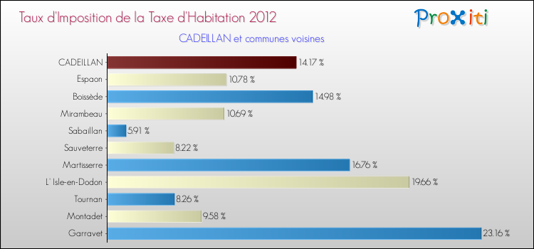 Taux d'imposition de la taxe d'habitation 2012 pour CADEILLAN et les communes proches Comparaison des taux d'imposition de la taxe d'habitation 2012 pour CADEILLAN et les communes voisines