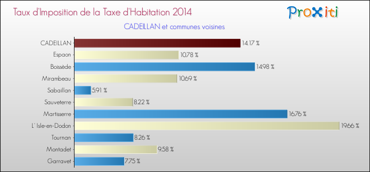 Taux d'imposition de la taxe d'habitation 2014 pour CADEILLAN et les communes proches Comparaison des taux d'imposition de la taxe d'habitation 2014 pour CADEILLAN et les communes voisines