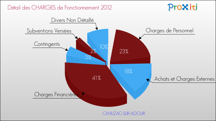 Décomposition des Charges de Fonctionnement 2012 de la commune de CAHUZAC-SUR-ADOUR Charges de Fonctionnement 2012 pour la commune de CAHUZAC-SUR-ADOUR
