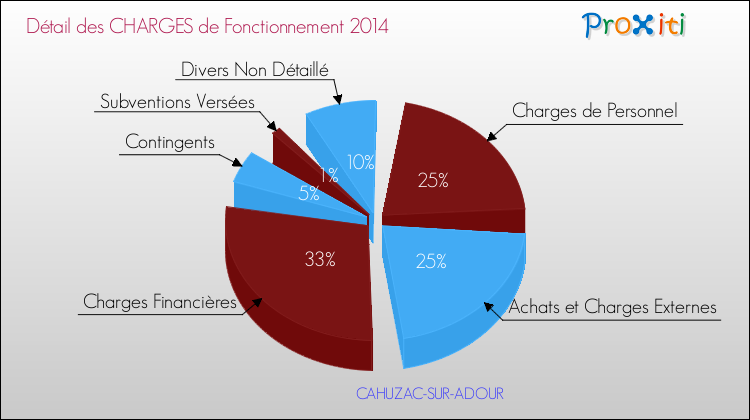 Décomposition des Charges de Fonctionnement 2014 de la commune de CAHUZAC-SUR-ADOUR Charges de Fonctionnement 2014 pour la commune de CAHUZAC-SUR-ADOUR