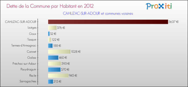 Dette par habitant de la commune en 2012 pour CAHUZAC-SUR-ADOUR et les communes proches Comparaison de la dette par habitant de la commune en 2012 pour CAHUZAC-SUR-ADOUR et les communes voisines