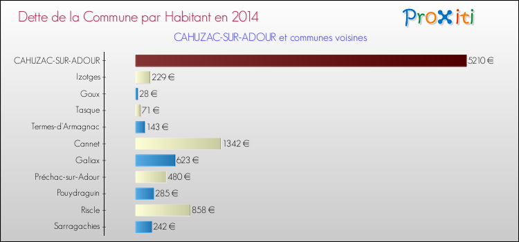 Dette par habitant de la commune en 2014 pour CAHUZAC-SUR-ADOUR et les communes proches Comparaison de la dette par habitant de la commune en 2014 pour CAHUZAC-SUR-ADOUR et les communes voisines