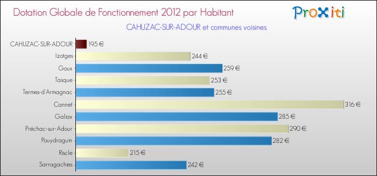 Montant des dotations globales de fonctionnement DGF par Habitant pour CAHUZAC-SUR-ADOUR et les communes proches Comparaison des des dotations globales de fonctionnement DGF par habitant pour CAHUZAC-SUR-ADOUR et les communes voisines