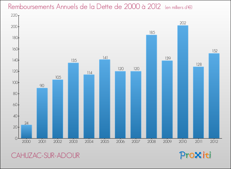 Evolution de l'annuité de la dette pour la commune de CAHUZAC-SUR-ADOUR de 2000 à 2012 Annuités de la dette pour CAHUZAC-SUR-ADOUR de 2000 à 2012