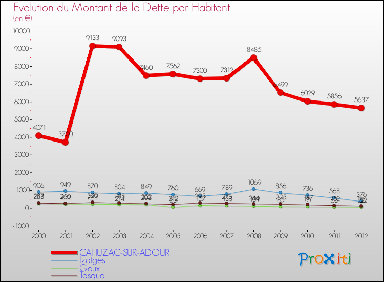 Evolution de la dette par habitant pour la commune de CAHUZAC-SUR-ADOUR et les communes proches de 2000 à 2012 Comparaison de la dette par habitant pour CAHUZAC-SUR-ADOUR et les communes voisines de 2000 à 2012