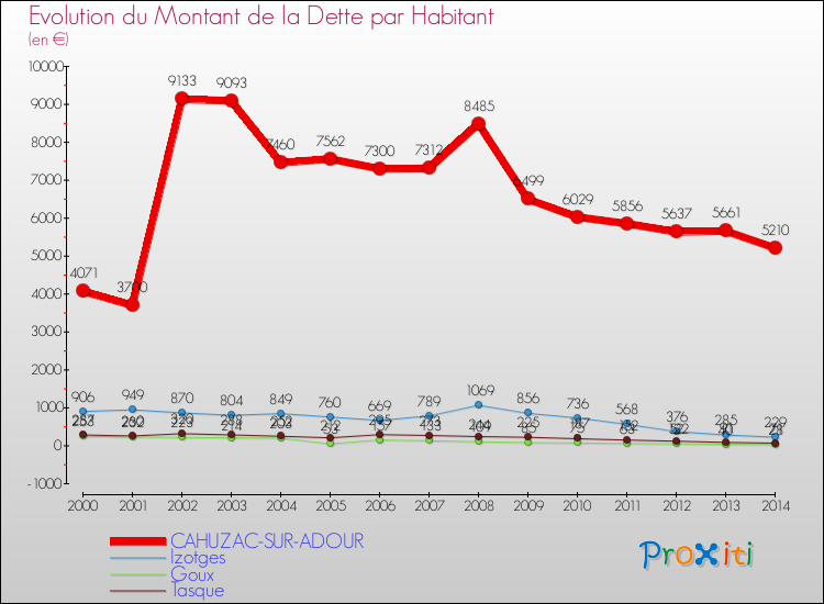 Evolution de la dette par habitant pour la commune de CAHUZAC-SUR-ADOUR et les communes proches de 2000 à 2014 Comparaison de la dette par habitant pour CAHUZAC-SUR-ADOUR et les communes voisines de 2000 à 2014