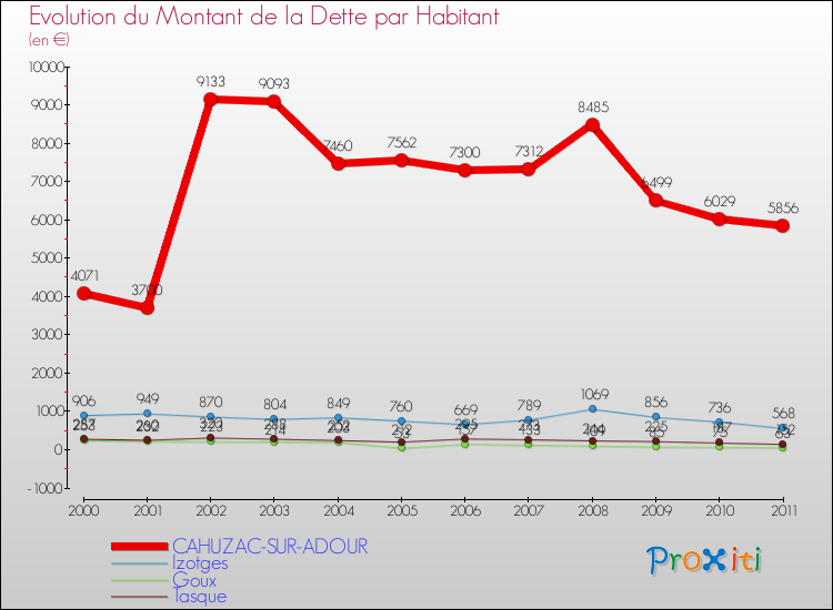 Evolution de la dette par habitant pour la commune de CAHUZAC-SUR-ADOUR et les communes proches Comparaison de la dette par habitant pour CAHUZAC-SUR-ADOUR et les communes voisines