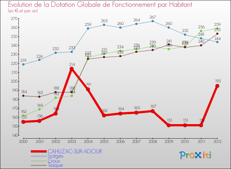 Evolution et montant de la dotation globale de fonctionnement par Habitant pour CAHUZAC-SUR-ADOUR et les communes proches Comparaison des dotations globales de fonctionnement par habitant pour CAHUZAC-SUR-ADOUR et les communes voisines