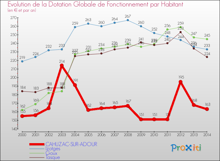 Evolution et montant de la dotation globale de fonctionnement par Habitant pour CAHUZAC-SUR-ADOUR et les communes proches de 2000 à 2014. Comparaison des dotations globales de fonctionnement par habitant pour CAHUZAC-SUR-ADOUR et les communes voisines de 2000 à 2014.