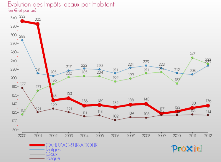 Evolution et montant des impôts locaux par Habitant pour CAHUZAC-SUR-ADOUR et les communes proches Comparaison des impôts locaux par habitant pour CAHUZAC-SUR-ADOUR et les communes voisines