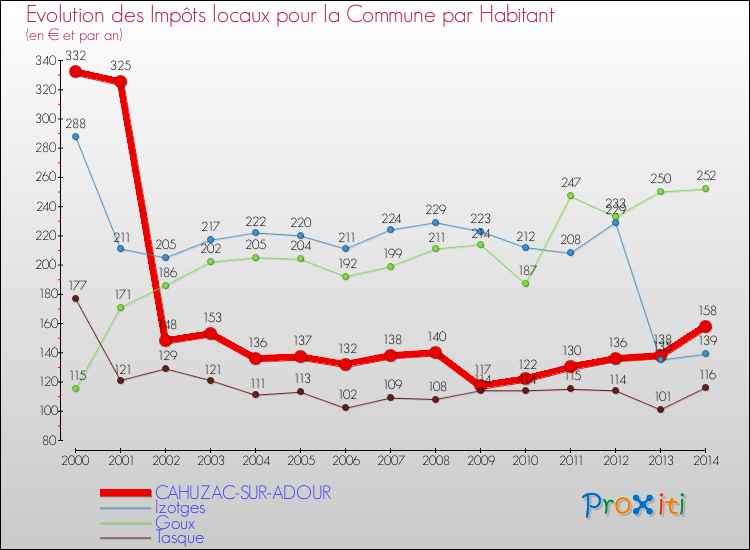 Evolution et montant des impôts locaux par Habitant pour CAHUZAC-SUR-ADOUR et les communes proches de 2000 à 2014 Comparaison des impôts locaux par habitant pour CAHUZAC-SUR-ADOUR et les communes voisines de 2000 à 2014