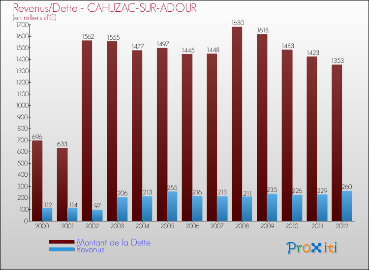 Evolution comparée de la dette et des revenus pour la commune de CAHUZAC-SUR-ADOUR de 2000 à 2012 Comparaison de la dette et des revenus pour CAHUZAC-SUR-ADOUR de 2000 à 2012