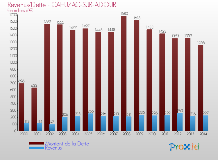 Evolution comparée de la dette et des revenus pour la commune de CAHUZAC-SUR-ADOUR de 2000 à 2014 Comparaison de la dette et des revenus pour CAHUZAC-SUR-ADOUR de 2000 à 2014