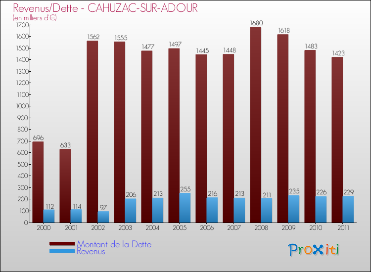 Evolution comparée de la dette et des revenus pour la commune de CAHUZAC-SUR-ADOUR de 2000 à 2011 Comparaison de la dette et des revenus pour CAHUZAC-SUR-ADOUR de 2000 à 2011