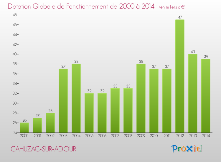 Evolution du montant de la Dotation Globale de Fonctionnement pour la commune de CAHUZAC-SUR-ADOUR de 2000 à 2014 Evolution du montant de la Dotation Globale de Fonctionnement pour CAHUZAC-SUR-ADOUR de 2000 à 2014