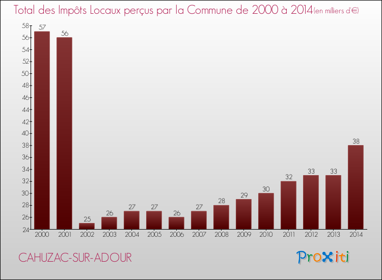 Evolution des Impôts Locaux pour la commune de CAHUZAC-SUR-ADOUR de 2000 à 2014 Evolution des Impôts Locaux pour CAHUZAC-SUR-ADOUR de 2000 à 2014