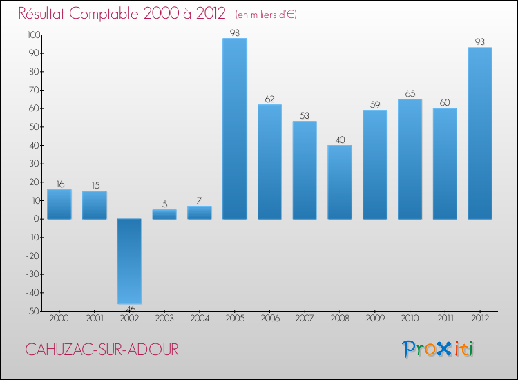 Evolution du résultat comptable pour la commune de CAHUZAC-SUR-ADOUR de 2000 à 2012 Evolution du résultat comptable pour CAHUZAC-SUR-ADOUR de 2000 à 2012
