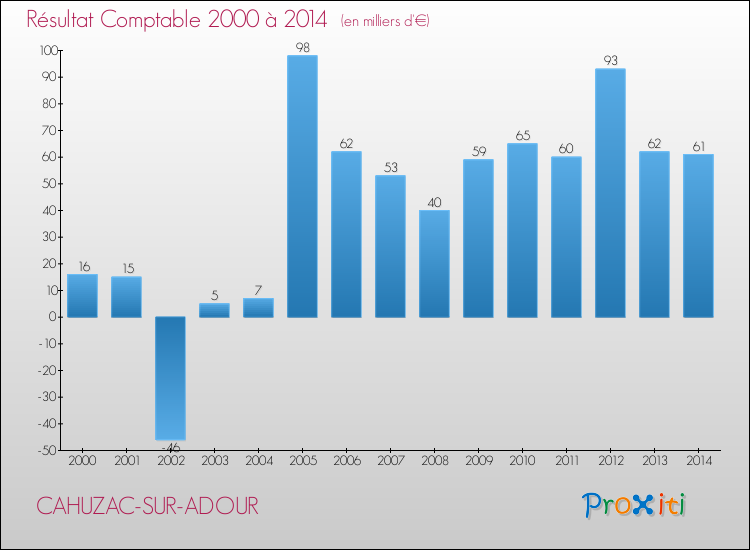 Evolution du résultat comptable pour la commune de CAHUZAC-SUR-ADOUR de 2000 à 2014 Evolution du résultat comptable pour CAHUZAC-SUR-ADOUR de 2000 à 2014