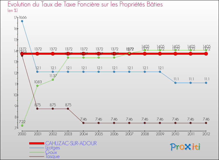 Evolution du taux de la taxe foncière sur le bati pour CAHUZAC-SUR-ADOUR et les communes proches de 2000 à 2012 Comparaison des taux de taxe foncière sur le bati pour CAHUZAC-SUR-ADOUR et les communes voisines de 2000 à 2012