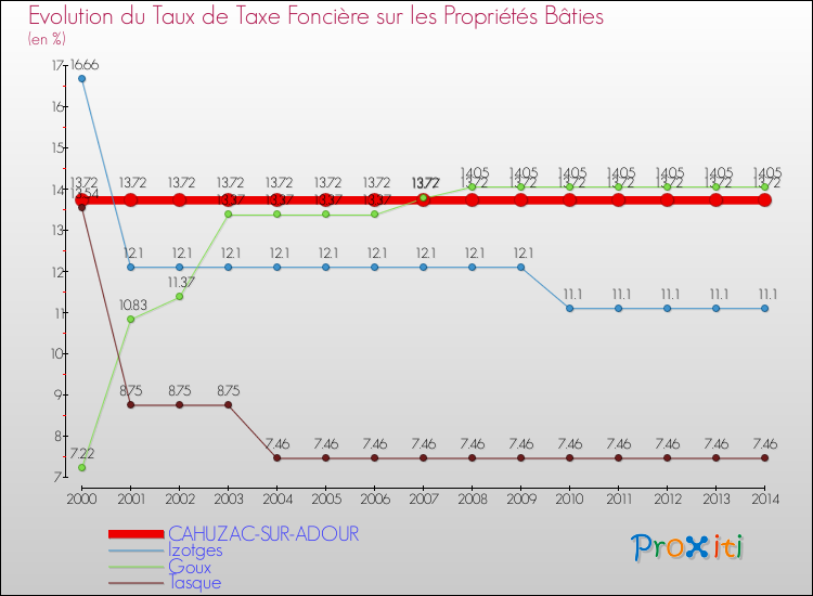 Evolution du taux de la taxe foncière sur le bati pour CAHUZAC-SUR-ADOUR et les communes proches de 2000 à 2014 Comparaison des taux de taxe foncière sur le bati pour CAHUZAC-SUR-ADOUR et les communes voisines de 2000 à 2014