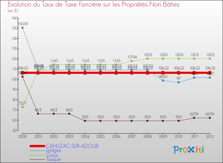 Evolution du taux de la taxe foncière sur les immeubles et terrains non batis pour CAHUZAC-SUR-ADOUR et les communes proches de 2000 à 2012 Comparaison des taux de la taxe foncière sur les immeubles et terrains non batis pour CAHUZAC-SUR-ADOUR et les communes voisines de 2000 à 2012