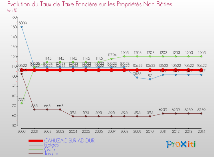 Evolution du taux de la taxe foncière sur les immeubles et terrains non batis pour CAHUZAC-SUR-ADOUR et les communes proches de 2000 à 2014 Comparaison des taux de la taxe foncière sur les immeubles et terrains non batis pour CAHUZAC-SUR-ADOUR et les communes voisines de 2000 à 2014