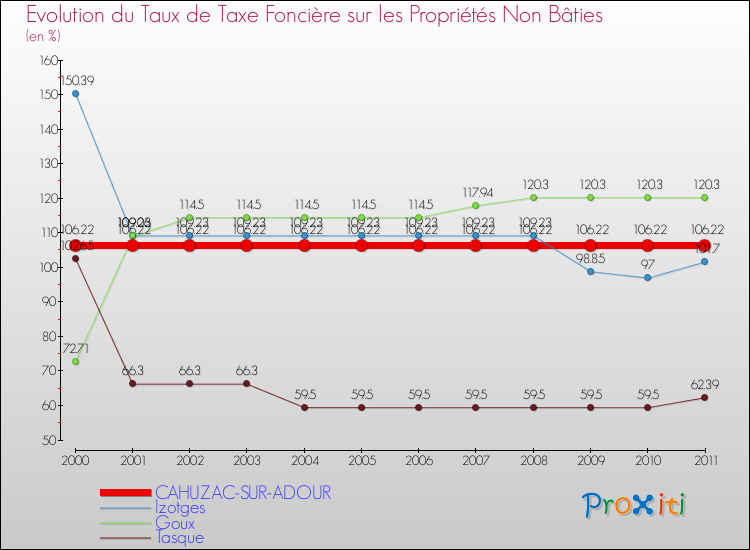 Evolution du taux de la taxe foncière sur les immeubles et terrains non batis pour CAHUZAC-SUR-ADOUR et les communes proches Comparaison des taux de la taxe foncière sur les immeubles et terrains non batis pour CAHUZAC-SUR-ADOUR et les communes voisines