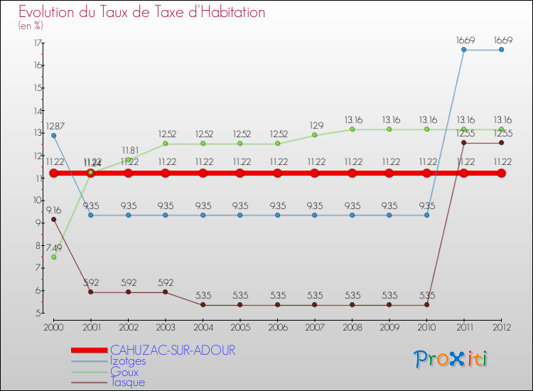 Evolution du taux de la taxe d'habitation pour CAHUZAC-SUR-ADOUR et les communes proches Comparaison des taux de la taxe d'habitation pour CAHUZAC-SUR-ADOUR et les communes voisines