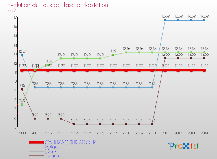 Evolution du taux de la taxe d'habitation pour CAHUZAC-SUR-ADOUR et les communes proches de 2000 à 2014 Comparaison des taux de la taxe d'habitation pour CAHUZAC-SUR-ADOUR et les communes voisines de 2000 à 2014