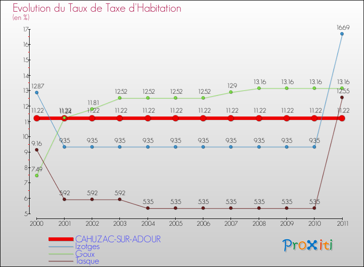 Evolution du taux de la taxe d'habitation pour CAHUZAC-SUR-ADOUR et les communes proches Comparaison des taux de la taxe d'habitation pour CAHUZAC-SUR-ADOUR et les communes voisines