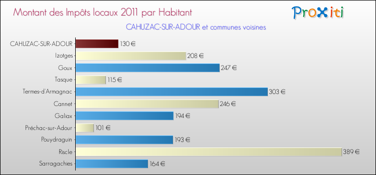 Montant des impôts locaux par Habitant pour CAHUZAC-SUR-ADOUR et les communes proches Comparaison des impôts locaux par habitant pour CAHUZAC-SUR-ADOUR et les communes voisines
