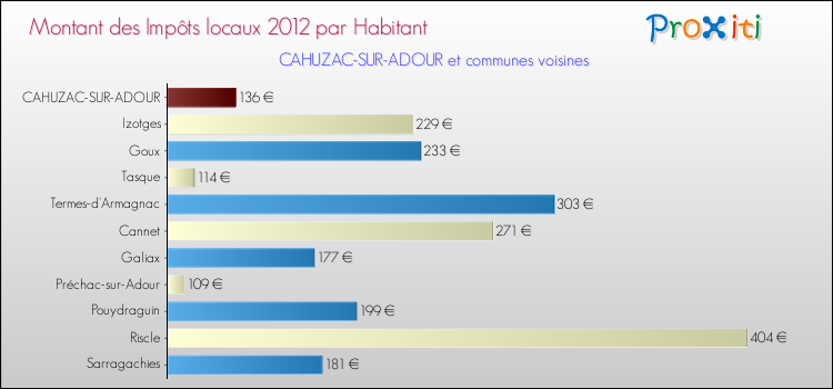 Montant des impôts locaux par Habitant pour CAHUZAC-SUR-ADOUR et les communes proches Comparaison des impôts locaux par habitant pour CAHUZAC-SUR-ADOUR et les communes voisines