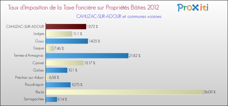 Taux d'imposition de la taxe foncière sur le bati 2012 pour CAHUZAC-SUR-ADOUR et les communes proches Comparaison des taux d'imposition de la taxe foncière sur le bati 2012 pour CAHUZAC-SUR-ADOUR et les communes voisines