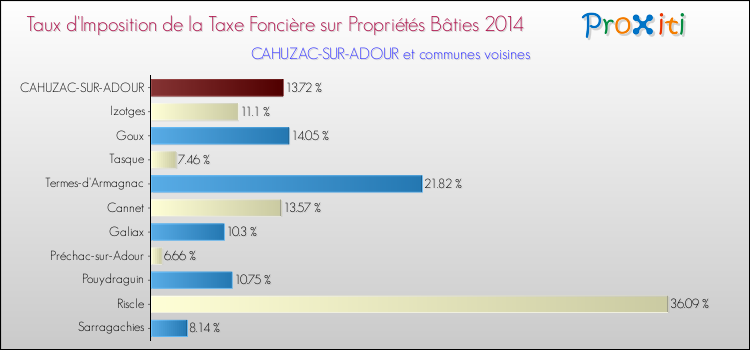 Taux d'imposition de la taxe foncière sur le bati 2014 pour CAHUZAC-SUR-ADOUR et les communes proches Comparaison des taux d'imposition de la taxe foncière sur le bati 2014 pour CAHUZAC-SUR-ADOUR et les communes voisines