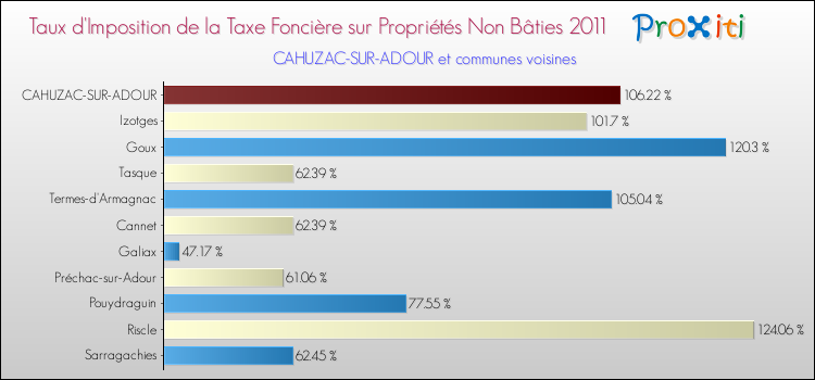 Taux d'imposition de la taxe foncière sur les immeubles et terrains non batis 2011 pour CAHUZAC-SUR-ADOUR et les communes proches Comparaison des taux d'imposition de la taxe foncière sur les immeubles et terrains non batis 2011 pour CAHUZAC-SUR-ADOUR et les communes voisines