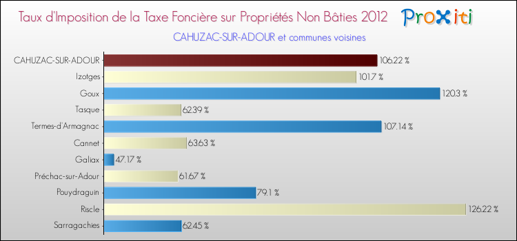 Taux d'imposition de la taxe foncière sur les immeubles et terrains non batis 2012 pour CAHUZAC-SUR-ADOUR et les communes proches Comparaison des taux d'imposition de la taxe foncière sur les immeubles et terrains non batis 2012 pour CAHUZAC-SUR-ADOUR et les communes voisines