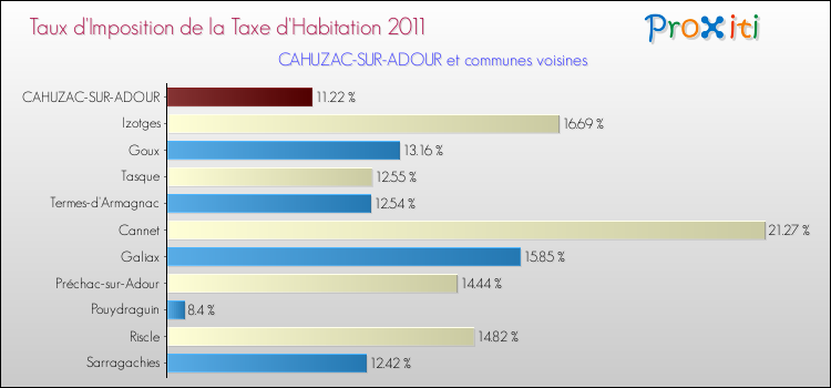 Taux d'imposition de la taxe d'habitation 2011 pour CAHUZAC-SUR-ADOUR et les communes proches Comparaison des taux d'imposition de la taxe d'habitation 2011 pour CAHUZAC-SUR-ADOUR et les communes voisines