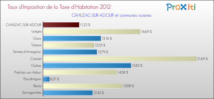 Taux d'imposition de la taxe d'habitation 2012 pour CAHUZAC-SUR-ADOUR et les communes proches Comparaison des taux d'imposition de la taxe d'habitation 2012 pour CAHUZAC-SUR-ADOUR et les communes voisines