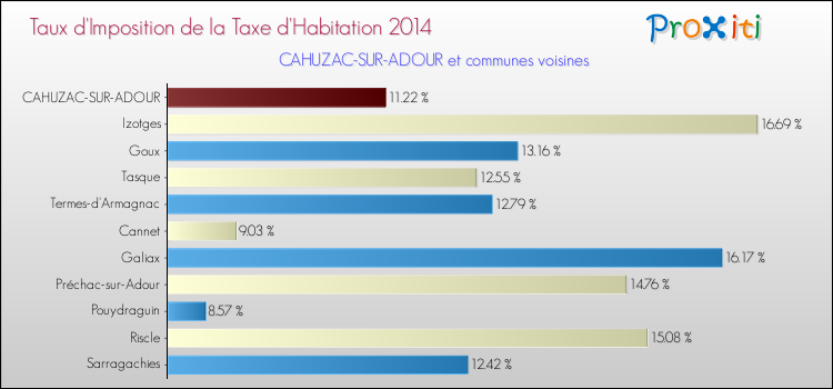 Taux d'imposition de la taxe d'habitation 2014 pour CAHUZAC-SUR-ADOUR et les communes proches Comparaison des taux d'imposition de la taxe d'habitation 2014 pour CAHUZAC-SUR-ADOUR et les communes voisines