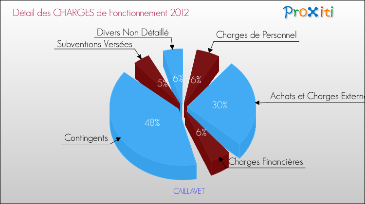 Décomposition des Charges de Fonctionnement 2012 de la commune de CAILLAVET Charges de Fonctionnement 2012 pour la commune de CAILLAVET