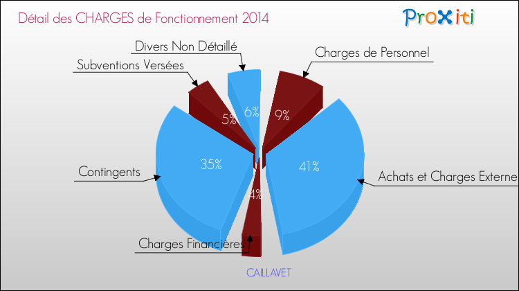 Décomposition des Charges de Fonctionnement 2014 de la commune de CAILLAVET Charges de Fonctionnement 2014 pour la commune de CAILLAVET