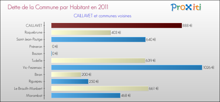 Dette par habitant de la commune en 2011 pour CAILLAVET et les communes proches Comparaison de la dette par habitant de la commune en 2011 pour CAILLAVET et les communes voisines