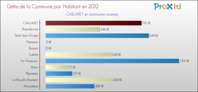 Dette par habitant de la commune en 2012 pour CAILLAVET et les communes proches Comparaison de la dette par habitant de la commune en 2012 pour CAILLAVET et les communes voisines