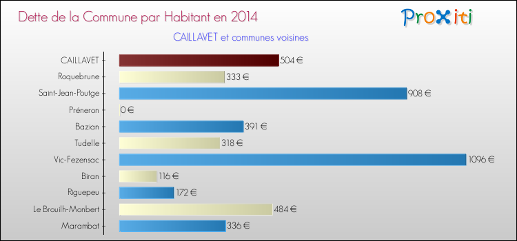 Dette par habitant de la commune en 2014 pour CAILLAVET et les communes proches Comparaison de la dette par habitant de la commune en 2014 pour CAILLAVET et les communes voisines