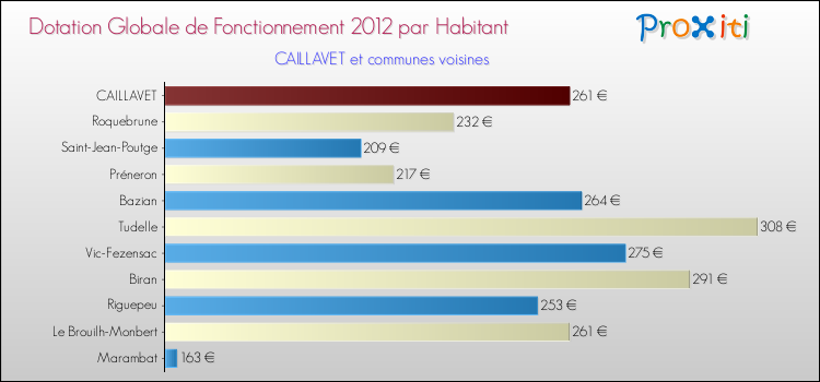 Montant des dotations globales de fonctionnement DGF par Habitant pour CAILLAVET et les communes proches Comparaison des des dotations globales de fonctionnement DGF par habitant pour CAILLAVET et les communes voisines