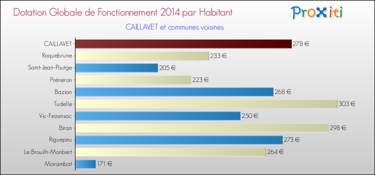 Montant des dotations globales de fonctionnement DGF par Habitant pour CAILLAVET et les communes proches en 2014. Comparaison des des dotations globales de fonctionnement DGF par habitant pour CAILLAVET et les communes voisines en 2014.