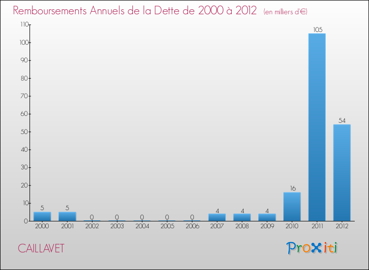 Evolution de l'annuité de la dette pour la commune de CAILLAVET de 2000 à 2012 Annuités de la dette pour CAILLAVET de 2000 à 2012